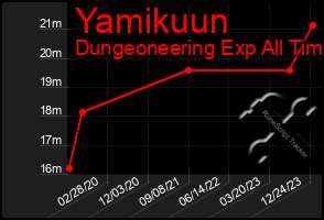 Total Graph of Yamikuun