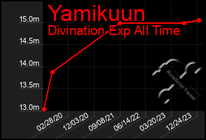 Total Graph of Yamikuun