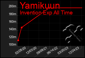 Total Graph of Yamikuun