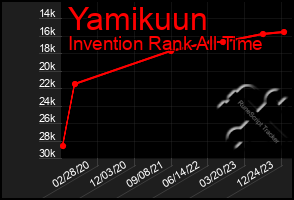 Total Graph of Yamikuun