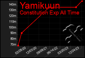 Total Graph of Yamikuun