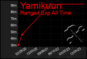 Total Graph of Yamikuun