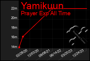 Total Graph of Yamikuun