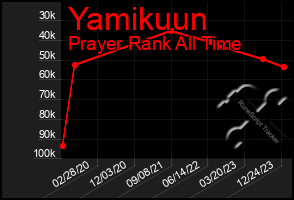 Total Graph of Yamikuun