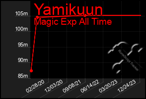 Total Graph of Yamikuun