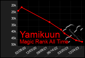 Total Graph of Yamikuun