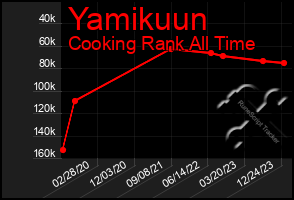 Total Graph of Yamikuun