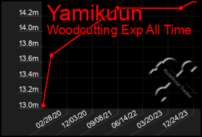 Total Graph of Yamikuun