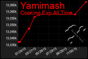 Total Graph of Yamimash