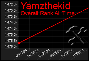 Total Graph of Yamzthekid