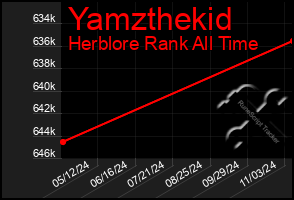 Total Graph of Yamzthekid