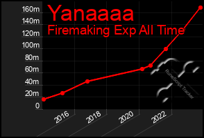 Total Graph of Yanaaaa