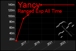 Total Graph of Yancy