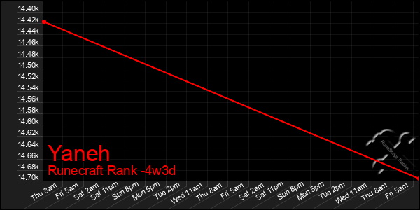 Last 31 Days Graph of Yaneh