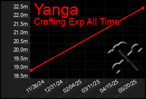 Total Graph of Yanga
