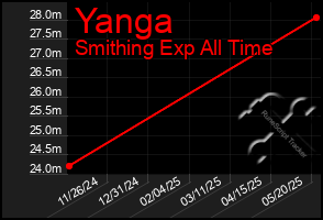 Total Graph of Yanga