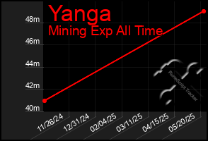 Total Graph of Yanga
