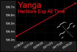 Total Graph of Yanga