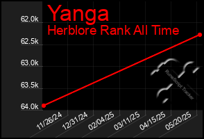 Total Graph of Yanga
