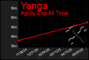 Total Graph of Yanga