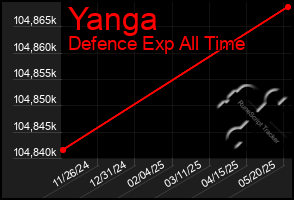 Total Graph of Yanga