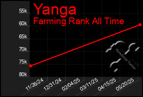 Total Graph of Yanga