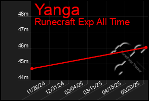 Total Graph of Yanga