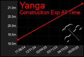 Total Graph of Yanga
