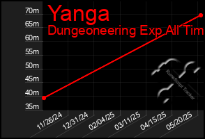 Total Graph of Yanga
