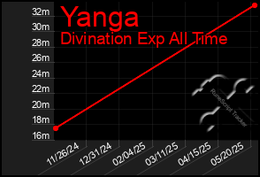 Total Graph of Yanga