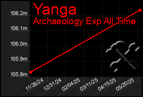 Total Graph of Yanga