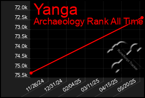 Total Graph of Yanga