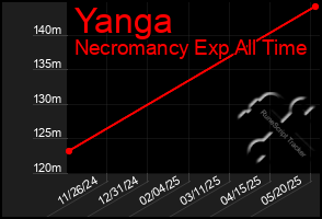 Total Graph of Yanga