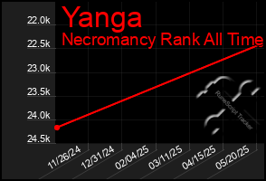 Total Graph of Yanga