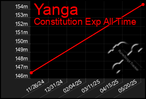 Total Graph of Yanga