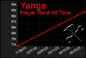 Total Graph of Yanga