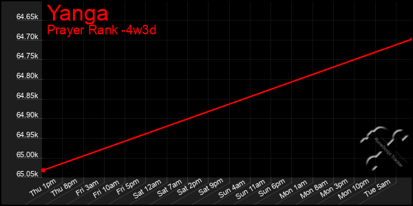 Last 31 Days Graph of Yanga