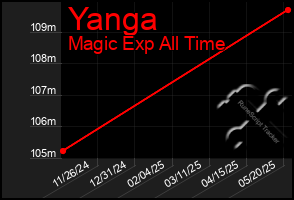 Total Graph of Yanga