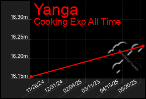 Total Graph of Yanga