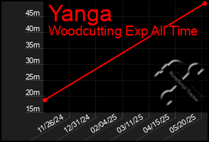 Total Graph of Yanga