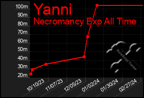 Total Graph of Yanni