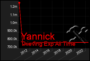 Total Graph of Yannick