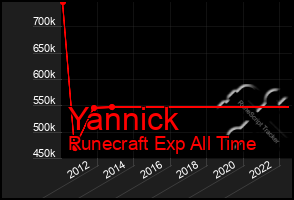 Total Graph of Yannick