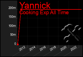 Total Graph of Yannick