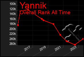 Total Graph of Yannik