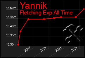 Total Graph of Yannik