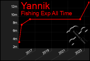 Total Graph of Yannik