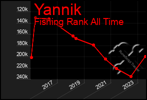 Total Graph of Yannik