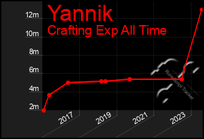 Total Graph of Yannik