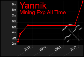 Total Graph of Yannik